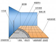 發(fā)熱電纜怎么安裝，鋪設(shè)間距怎么算？