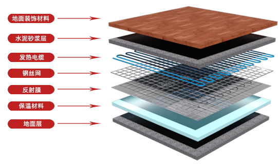 發(fā)熱電纜電地暖